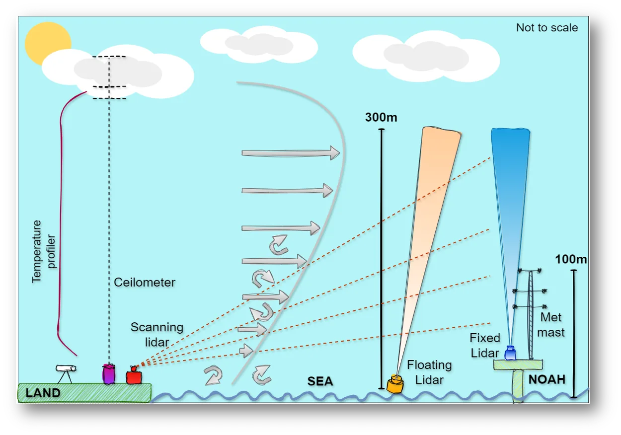 C-TEST facility schematic showing a temperature profiler, ceilometer and scanning LIDAR on land, with a floating LIDAR and a fixed LIDAR on a met mast (NOAH) at sea, measuring the wind profile up to 300 m.